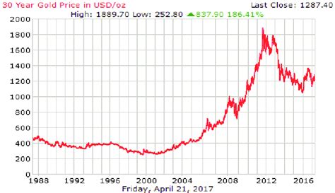 price of gold chart 30 years